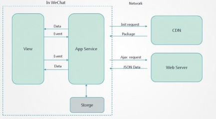 慕課網 小程序開發，或將成為你的創業機會