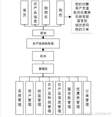 基于微信小程序的農產品供銷系統設計與開發