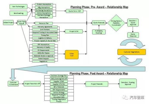 產品開發系統流程概略