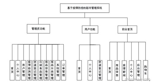 基于疫情防控的超市管理系統設計與實現